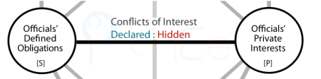 The conflicts of interest in politics that may be either declared or hidden by the individuals involved.